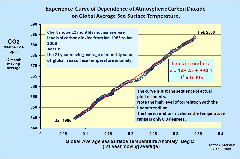 Download the paper 'Oceans are the main regulators of carbon dioxide' by Dr. Lance Endersbee (PDF; 318 kbytes)